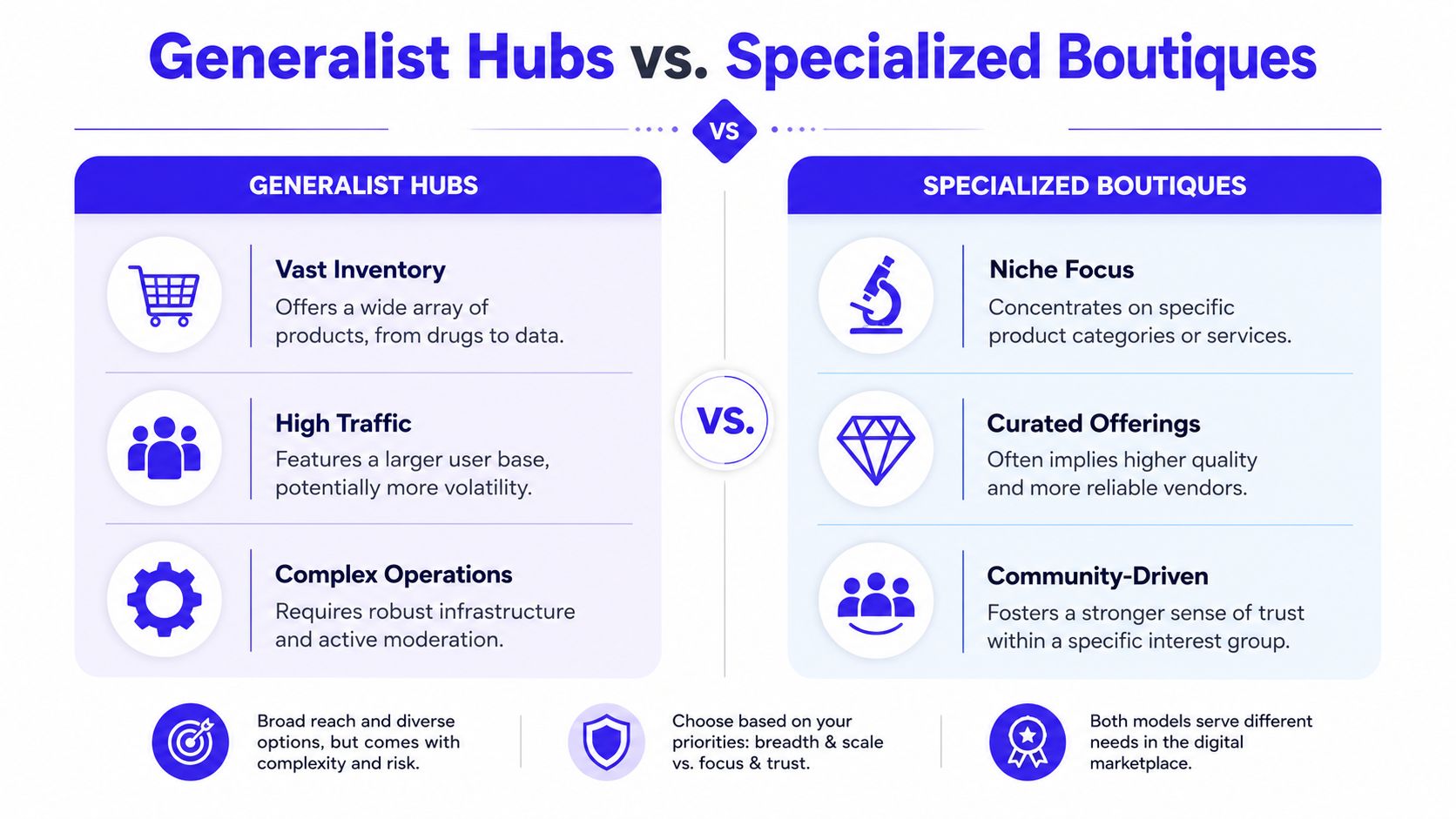 A comparison infographic between Generalist Hubs and Specialized Boutiques highlighting key differences in business models.